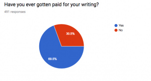 Get Paid For Your Writing